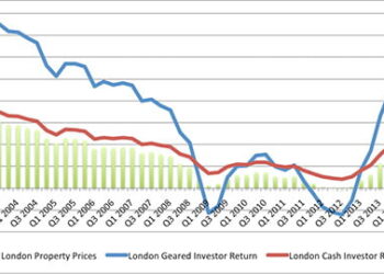 London buy-to-let returns exceeding 11%