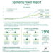 Further improvement in spending power confidence
